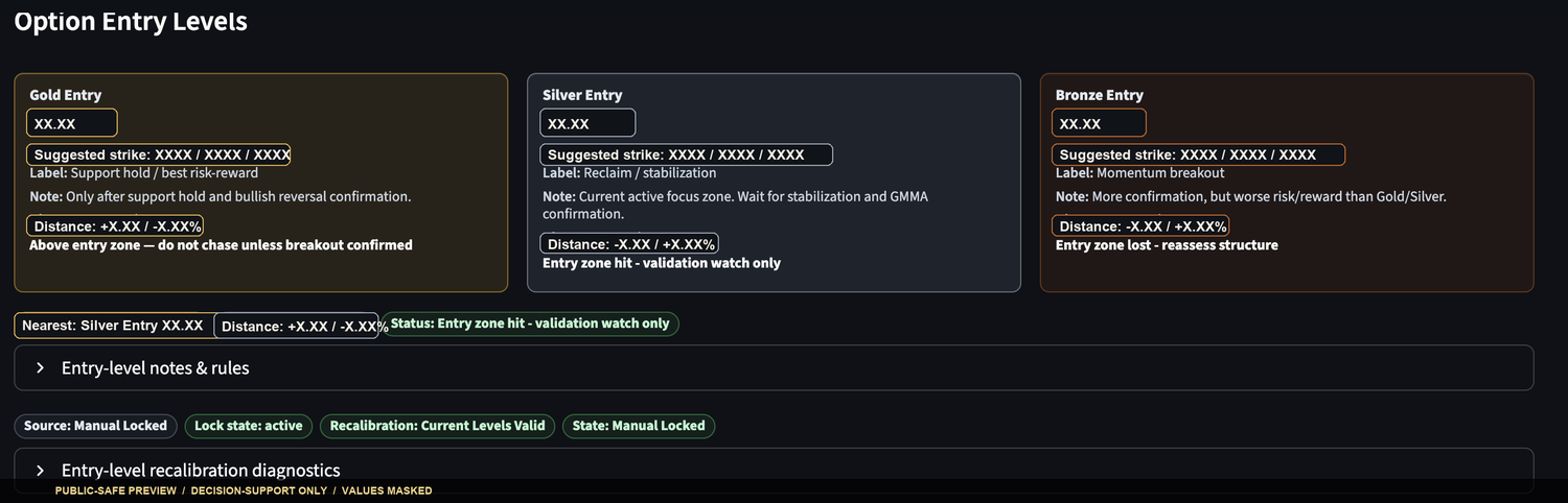 Redacted Option Entry Levels panel showing gold, silver, and bronze entry context with values masked.