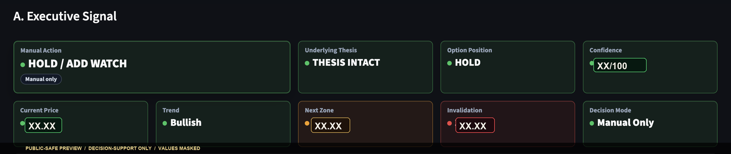 Redacted Executive Signal panel showing thesis, posture, confidence masked, and manual decision mode.
